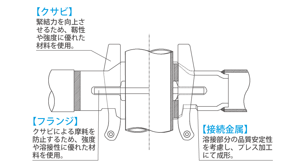 lqシステム 支柱接合の解説