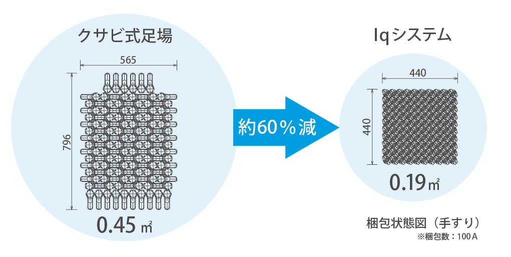 梱包状態が約60%減