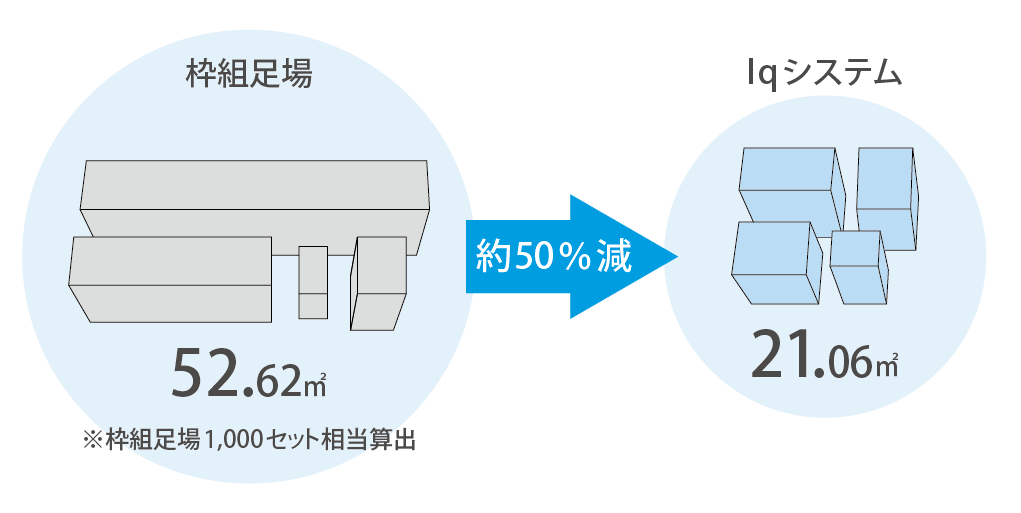 足場の保管面積が約50%減