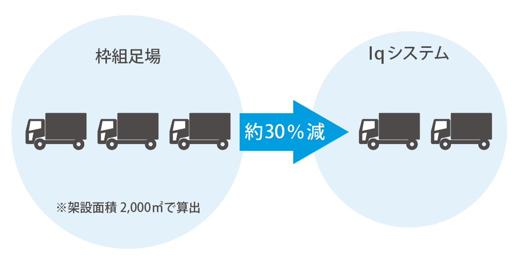 積載運搬効率が約30%減